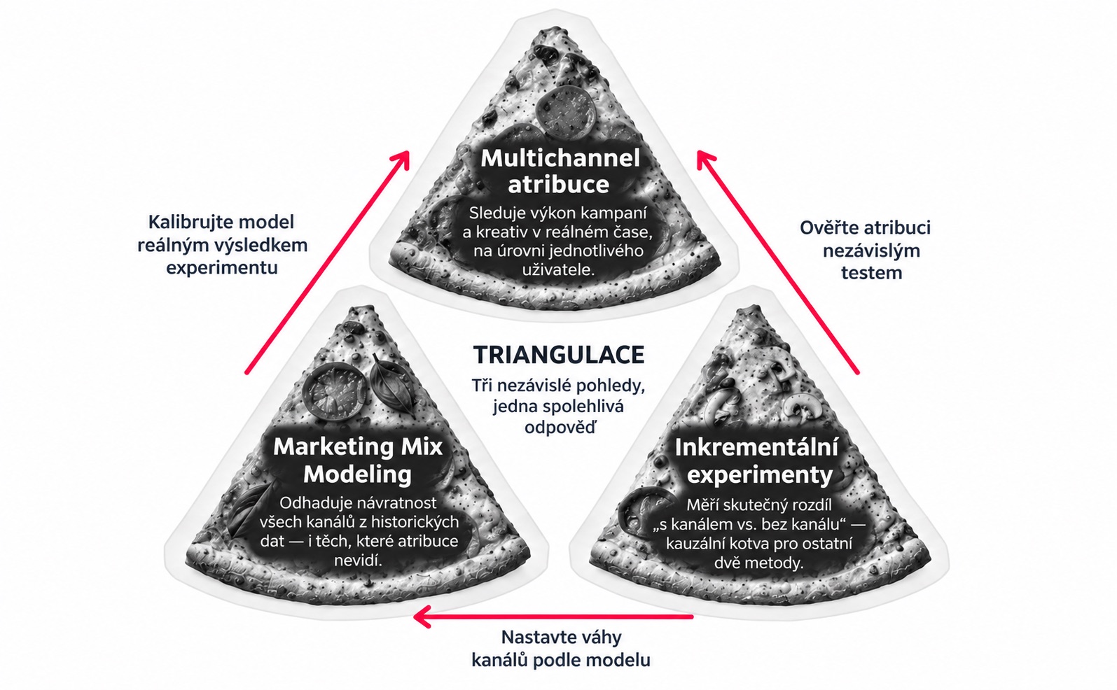 Triangulace – Marketing Mix Modeling, inkrementální experimenty a multichannel atribuce se vzájemně kalibrují